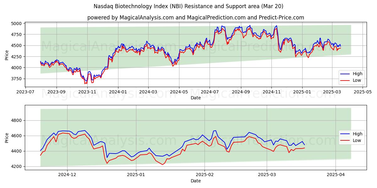  纳斯达克生物技术指数 (NBI) Support and Resistance area (20 Mar) 