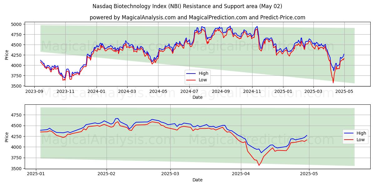  Indice Nasdaq sulle biotecnologie (NBI) Support and Resistance area (02 May) 