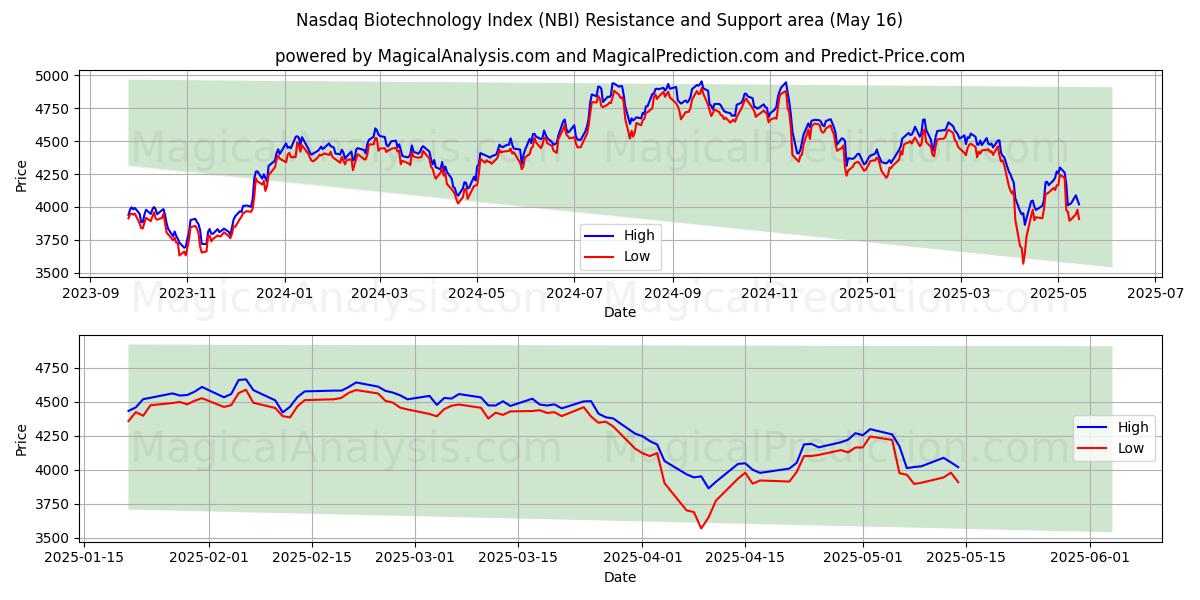  Nasdaq Biotechnology Index (NBI) Support and Resistance area (16 May) 