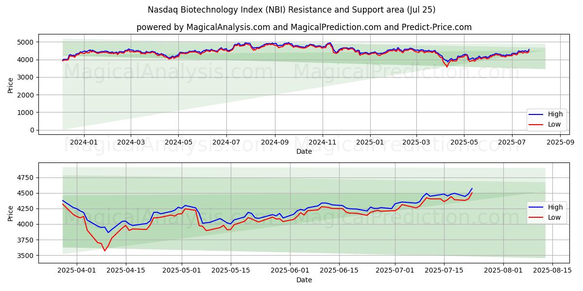  Nasdaq Biotechnologie-index (NBI) Support and Resistance area (24 Jul) 