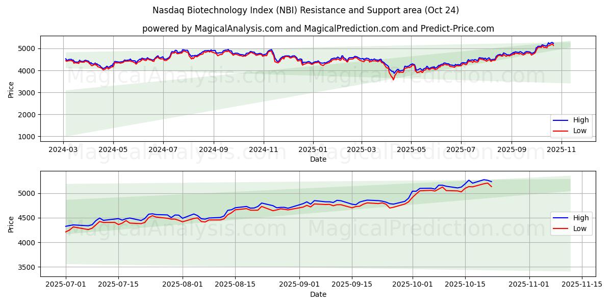 Индекс биотехнологий Nasdaq (NBI) Support and Resistance area (23 Oct)   Индекс биотехнологий Nasdaq (NBI) Support and Resistance area (23 Oct)