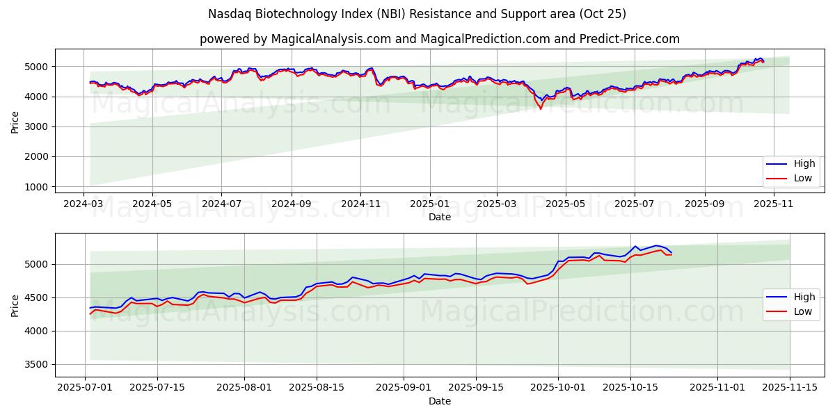 Nasdaq Biotechnology Index (NBI) Support and Resistance area (24 Oct)   Nasdaq Biotechnology Index (NBI) Support and Resistance area (24 Oct)