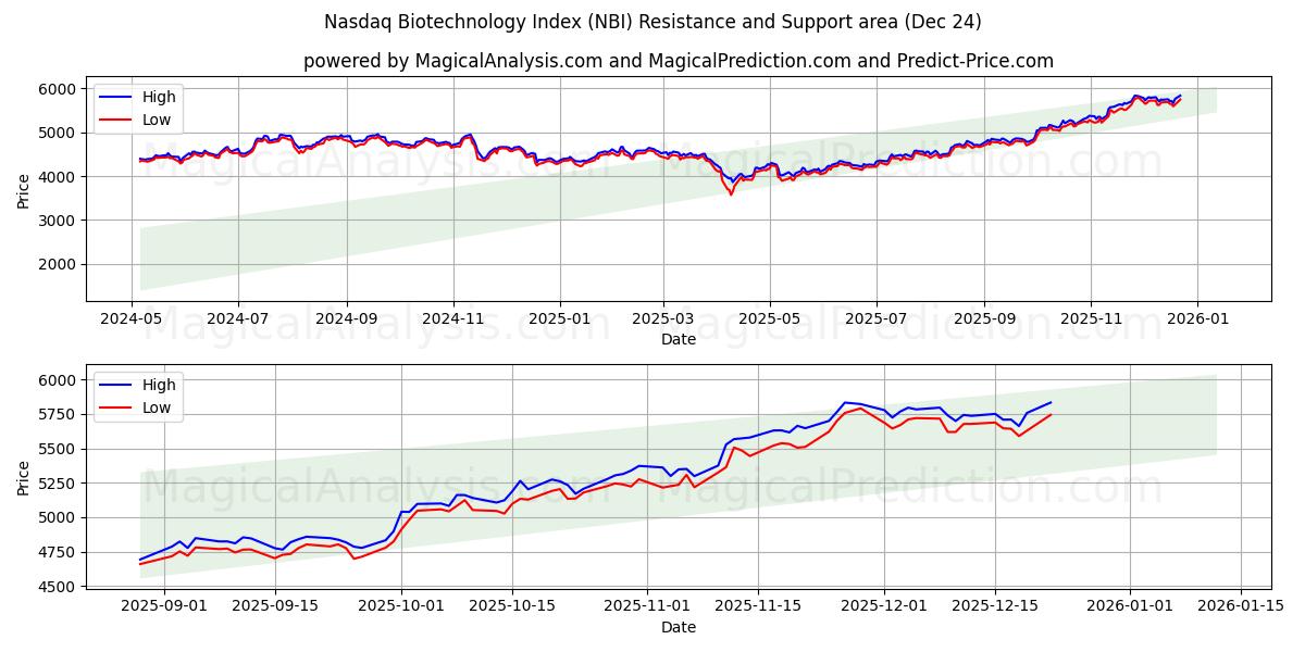  Nasdaq Biotechnology Index (NBI) Support and Resistance area (23 Dec) 