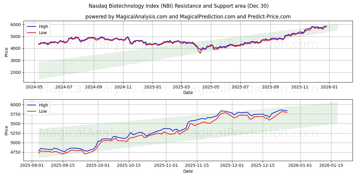  Nasdaq Biotechnology Index (NBI) Support and Resistance area (29 Dec) 