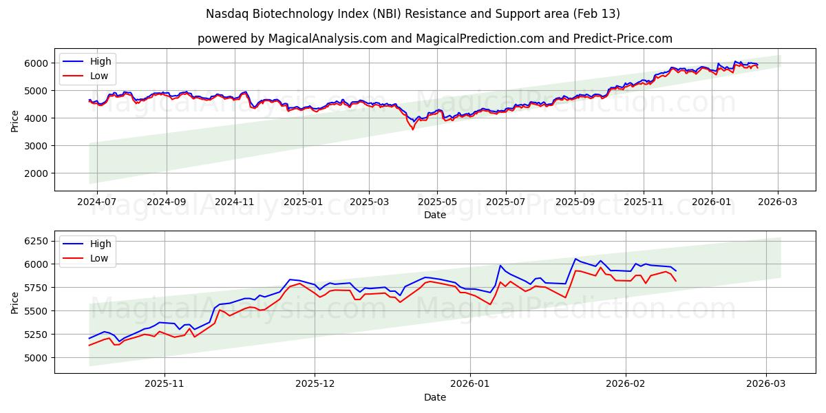  Nasdaq Biotechnology Index (NBI) Support and Resistance area (12 Feb) 