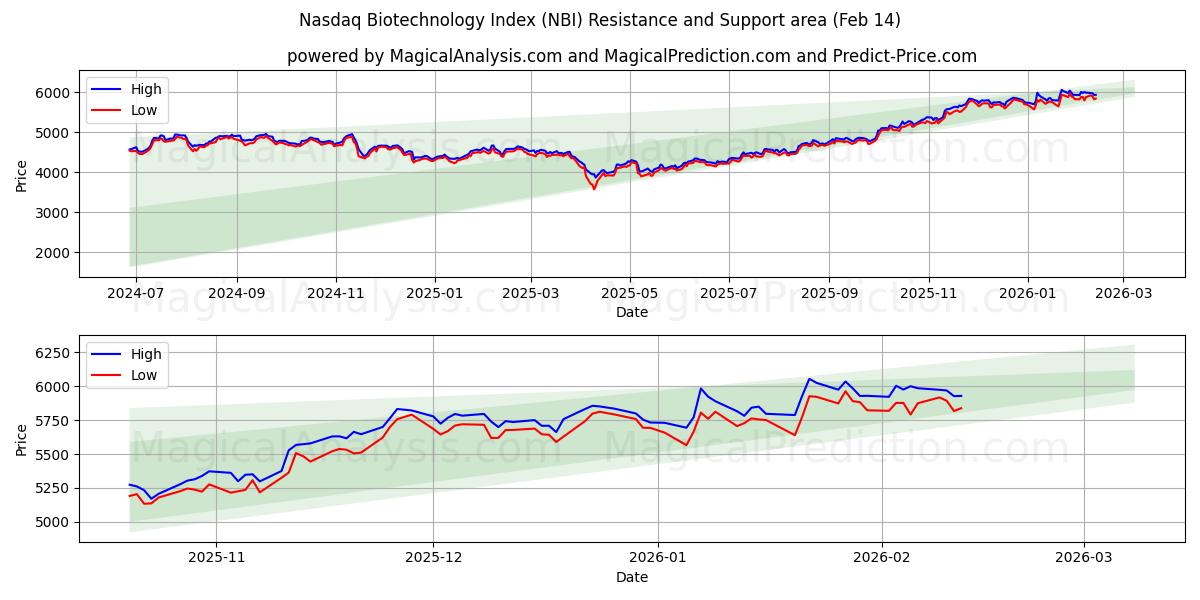  Índice Nasdaq de Biotecnologia (NBI) Support and Resistance area (13 Feb) 