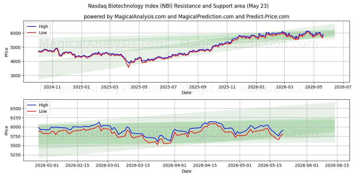  나스닥 생명공학 지수 (NBI) Support and Resistance area (22 May) 