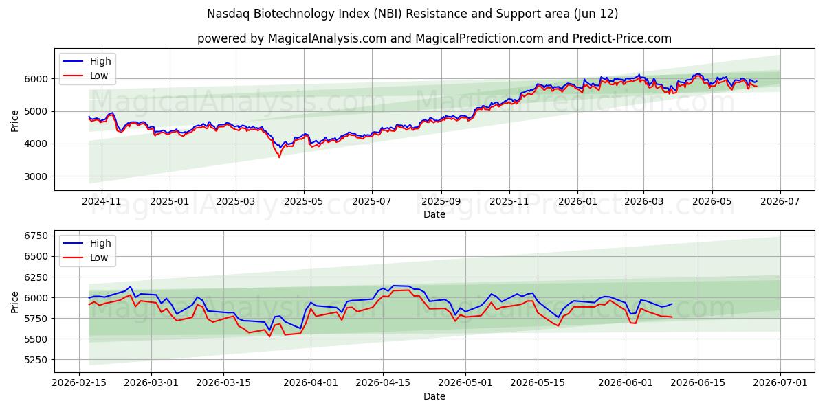  Indice Nasdaq de biotechnologie (NBI) Support and Resistance area (09 Jun) 