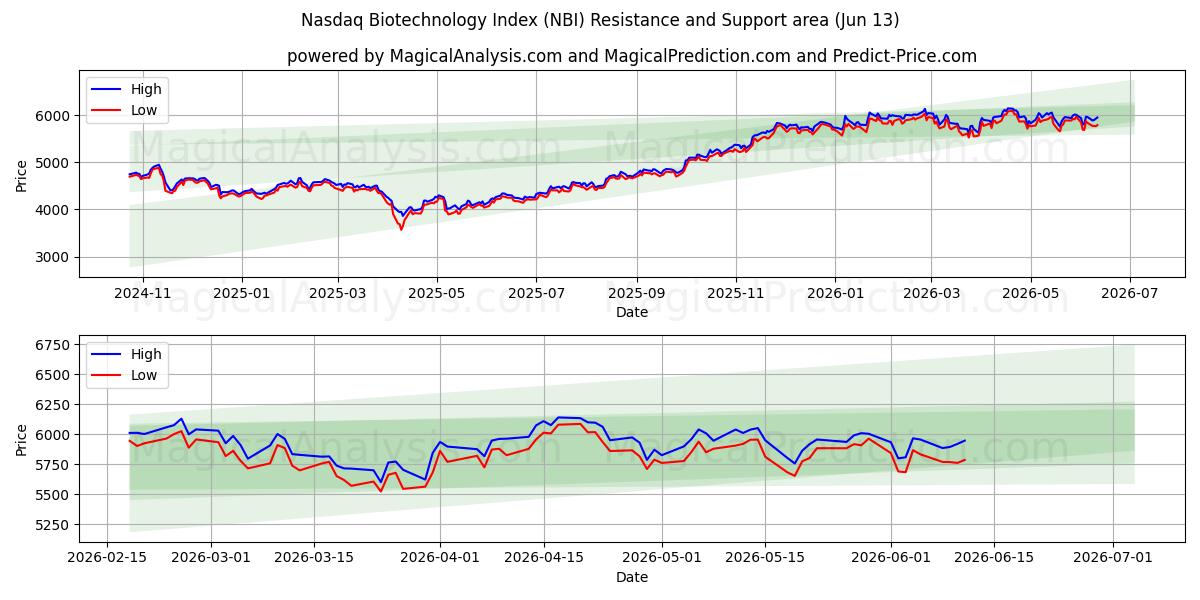  Nasdaq Biotechnology Index (NBI) Support and Resistance area (12 Jun) 