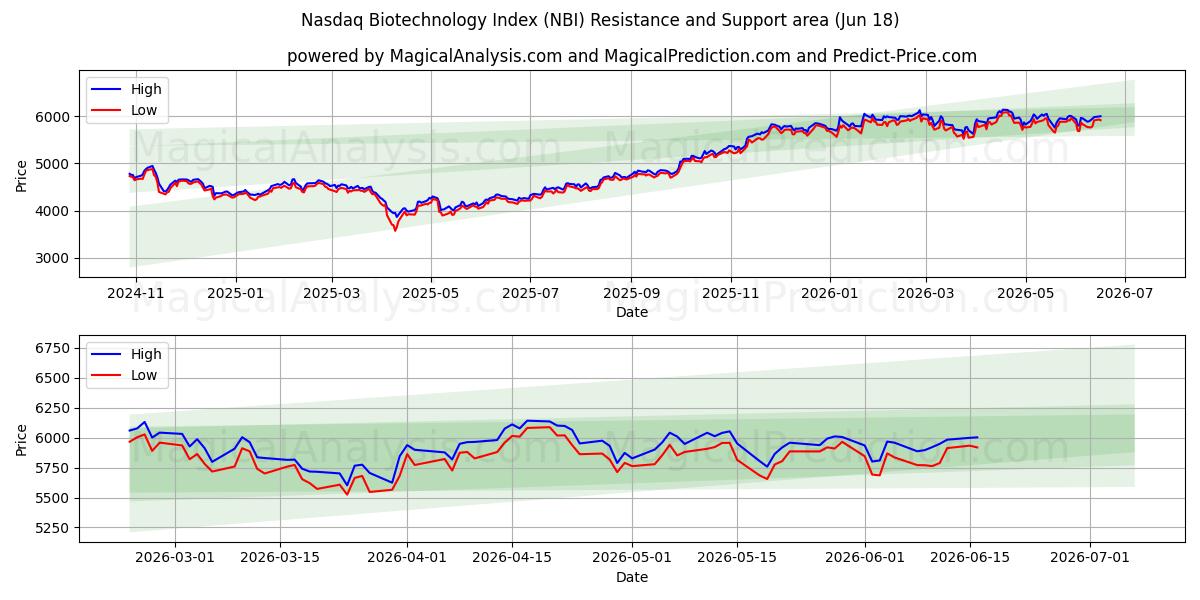  Indice Nasdaq sulle biotecnologie (NBI) Support and Resistance area (17 Jun) 