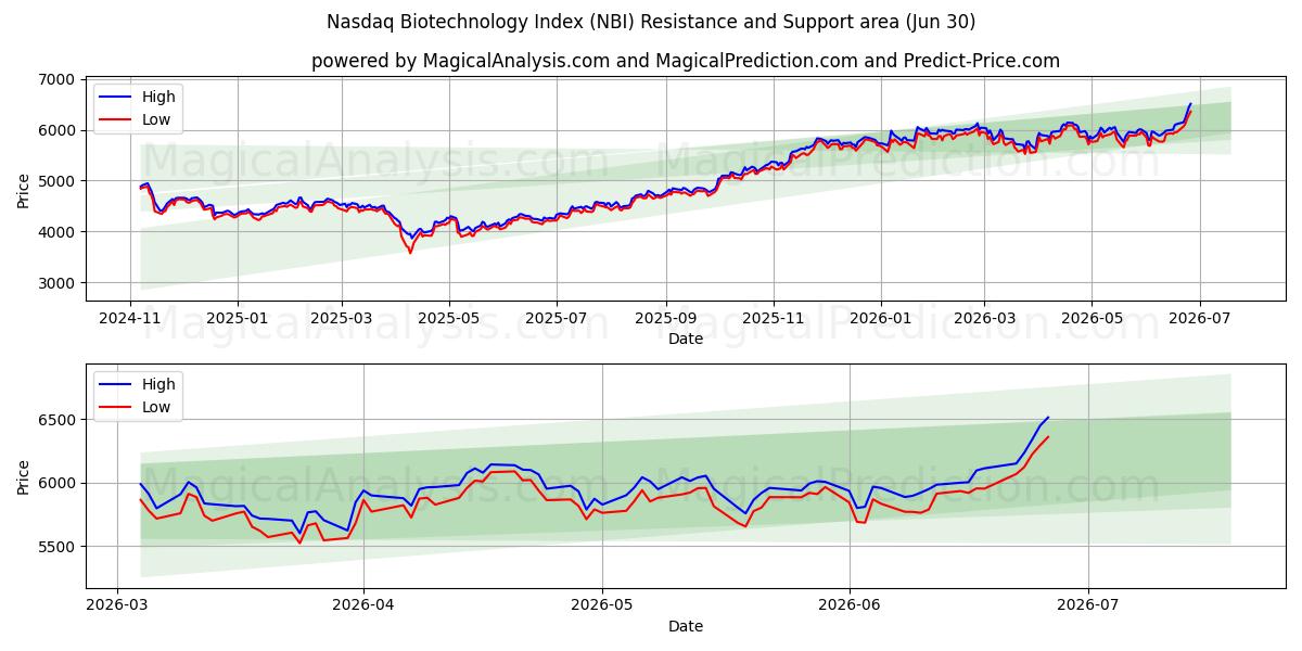  Nasdaq bioteknologiindeks (NBI) Support and Resistance area (26 Jun) 