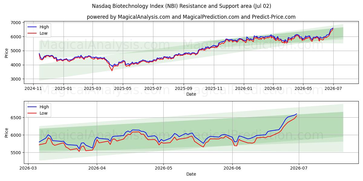  나스닥 생명공학 지수 (NBI) Support and Resistance area (01 Jul) 