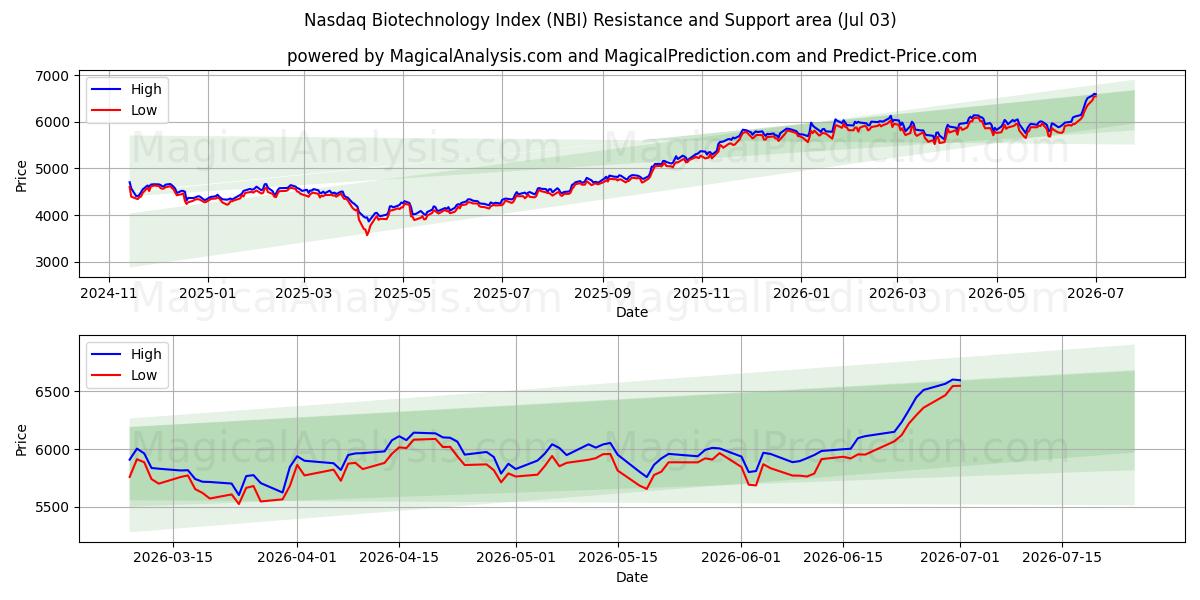  Nasdaq Bioteknologiindeks (NBI) Support and Resistance area (02 Jul) 