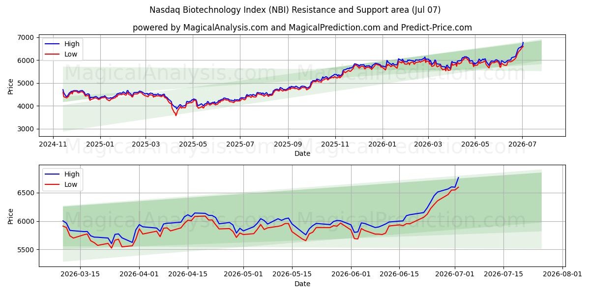  Nasdaq Biotechnology Index (NBI) Support and Resistance area (06 Jul) 