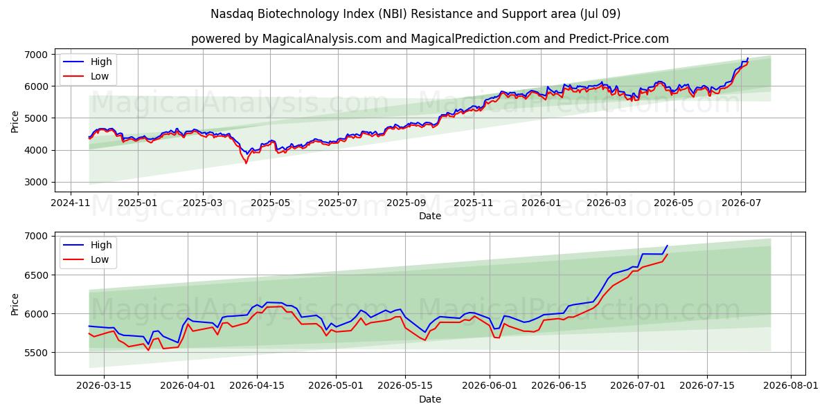  Índice Nasdaq de Biotecnología (NBI) Support and Resistance area (08 Jul) 