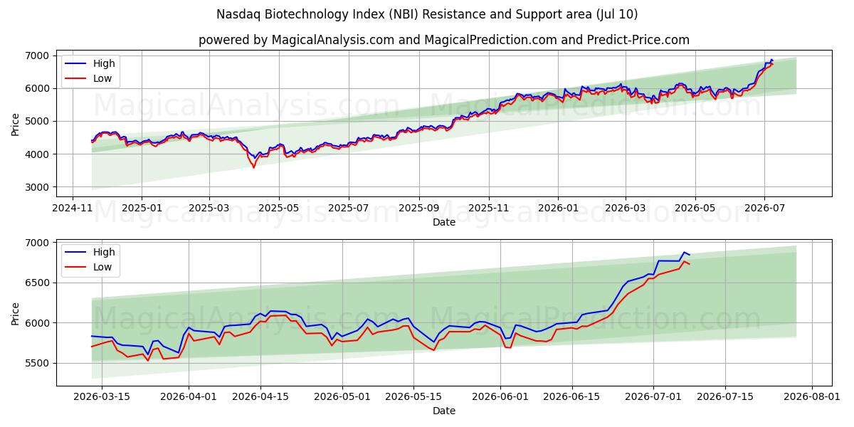  ナスダックバイオテクノロジー指数 (NBI) Support and Resistance area (09 Jul) 