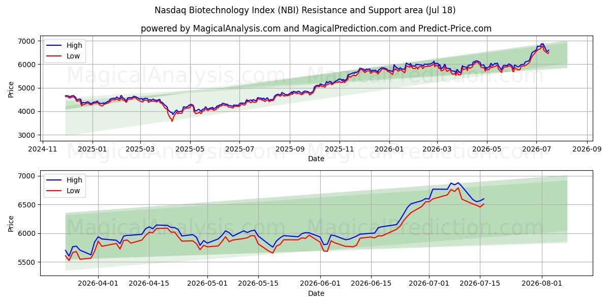  Nasdaq bioteknologiindeks (NBI) Support and Resistance area (17 Jul) 