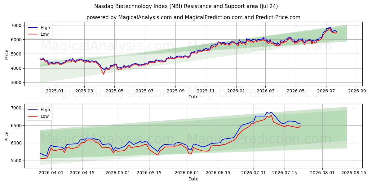  مؤشر ناسداك للتكنولوجيا الحيوية (NBI) Support and Resistance area (23 Jul) 