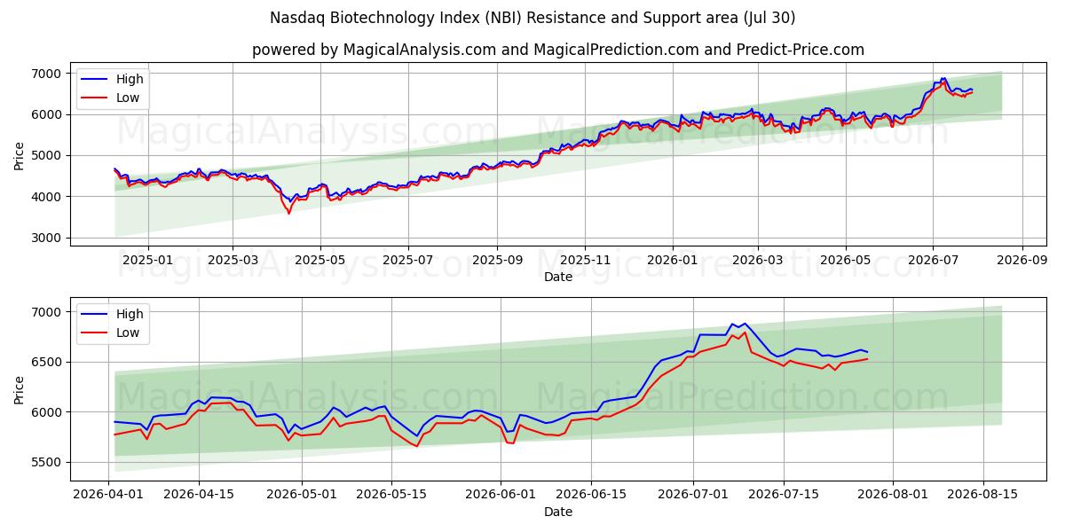  Índice Nasdaq de Biotecnología (NBI) Support and Resistance area (29 Jul) 