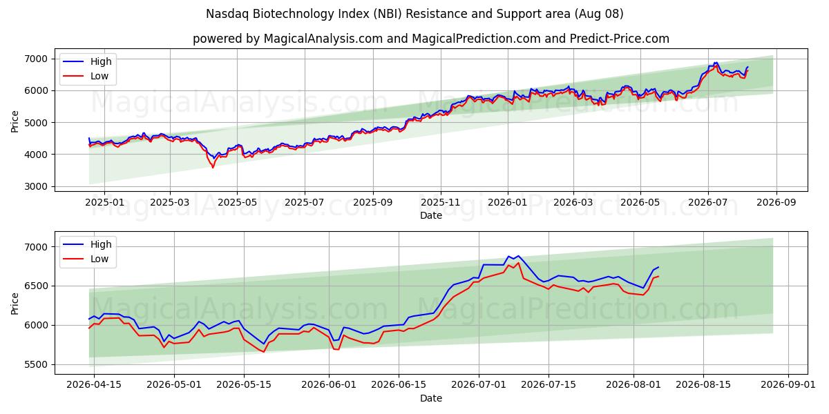  Nasdaq Biyoteknoloji Endeksi (NBI) Support and Resistance area (07 Aug) 