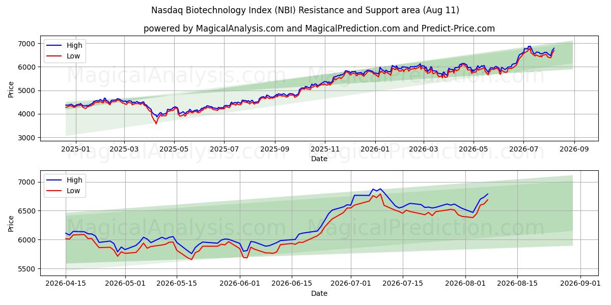  Indice Nasdaq de biotechnologie (NBI) Support and Resistance area (10 Aug) 