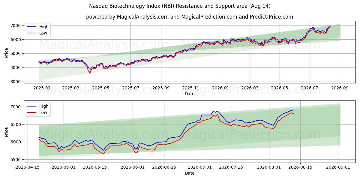  مؤشر ناسداك للتكنولوجيا الحيوية (NBI) Support and Resistance area (13 Aug) 