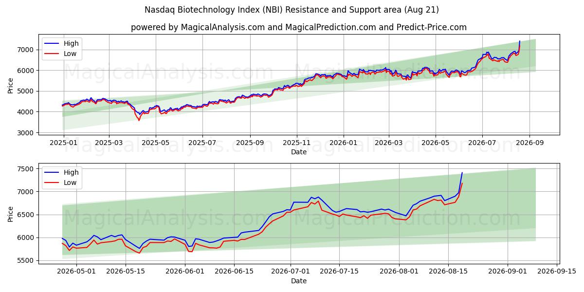  Índice Nasdaq de Biotecnologia (NBI) Support and Resistance area (20 Aug) 