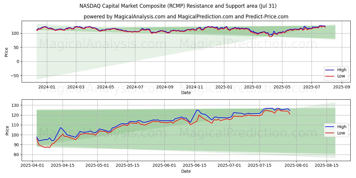  Compuesto del mercado de capitales NASDAQ (RCMP) Support and Resistance area (29 Jul) 