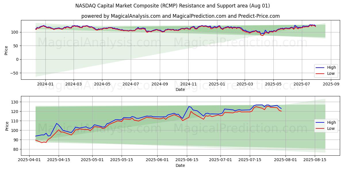  NASDAQ Capital Market Composite (RCMP) Support and Resistance area (30 Jul) 