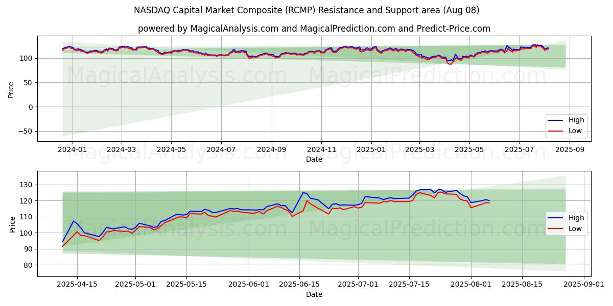  NASDAQ Capital Market Composite (RCMP) Support and Resistance area (07 Aug) 