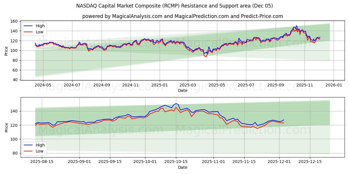  Compuesto del mercado de capitales NASDAQ (RCMP) Support and Resistance area (04 Dec) 