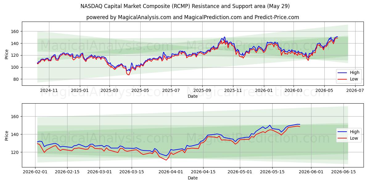  NASDAQ Capital Market Composite (RCMP) Support and Resistance area (28 May) 