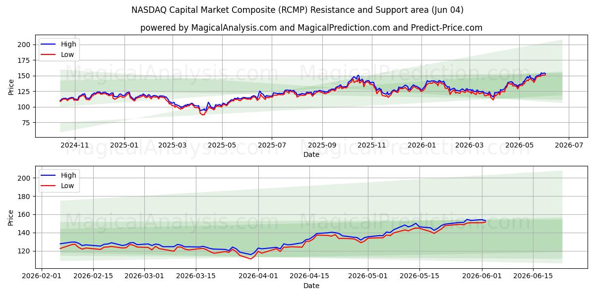  NASDAQ Capital Market Composite (RCMP) Support and Resistance area (02 Jun) 