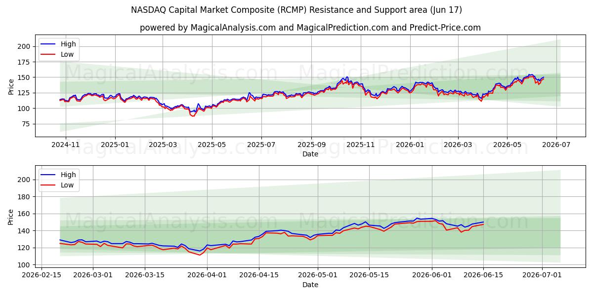  NASDAQ kapitaalmarktcomposiet (RCMP) Support and Resistance area (11 Jun) 