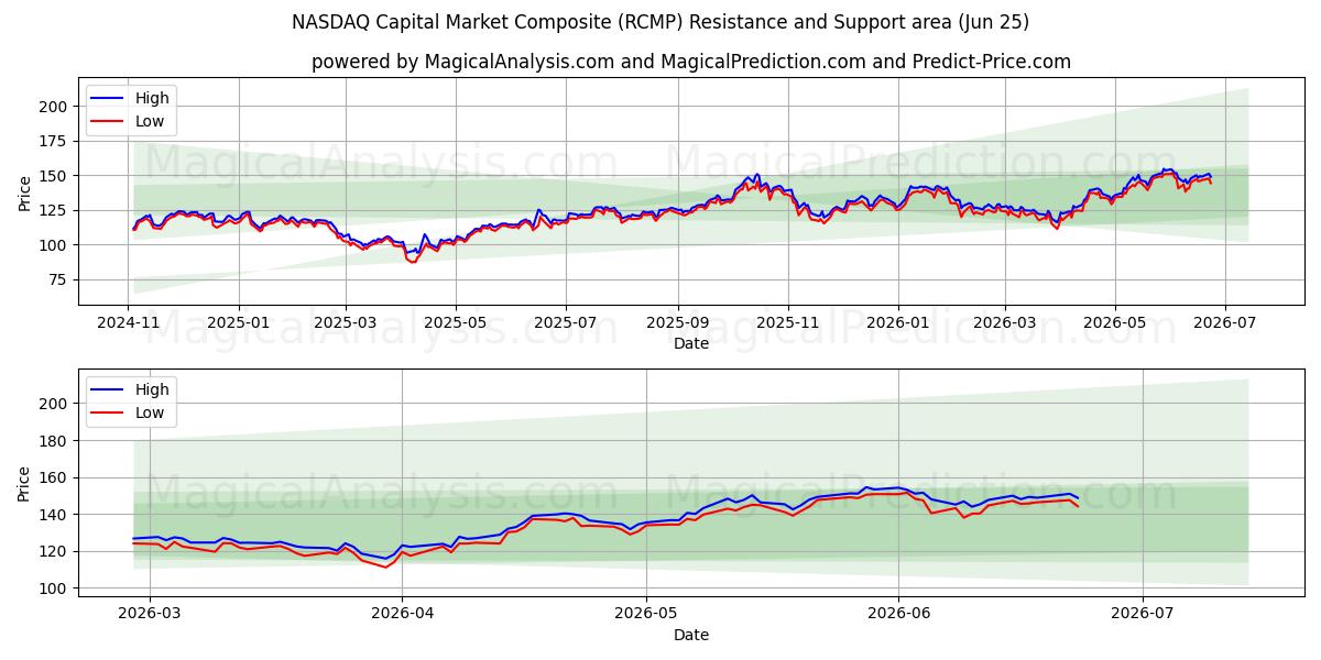  Composite du marché des capitaux du NASDAQ (RCMP) Support and Resistance area (22 Jun) 