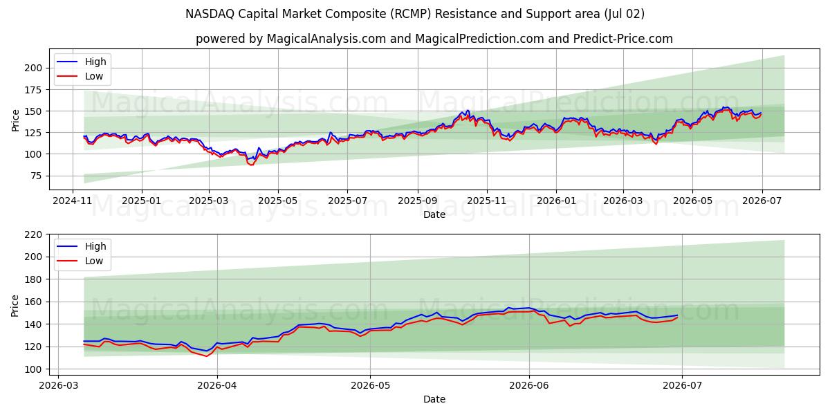 NASDAQ kapitaalmarktcomposiet (RCMP) Support and Resistance area (01 Jul) 