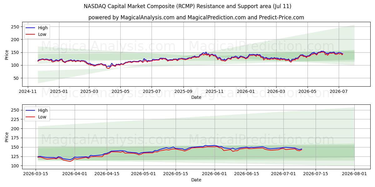  ناسداك سوق رأس المال المركب (RCMP) Support and Resistance area (10 Jul) 