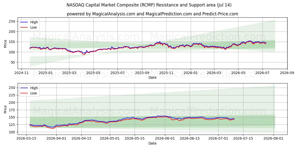  Composite du marché des capitaux du NASDAQ (RCMP) Support and Resistance area (13 Jul) 