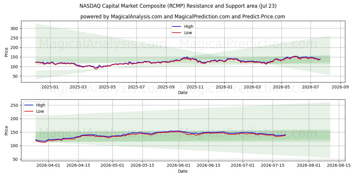  کامپوزیت بازار سرمایه نزدک (RCMP) Support and Resistance area (22 Jul) 