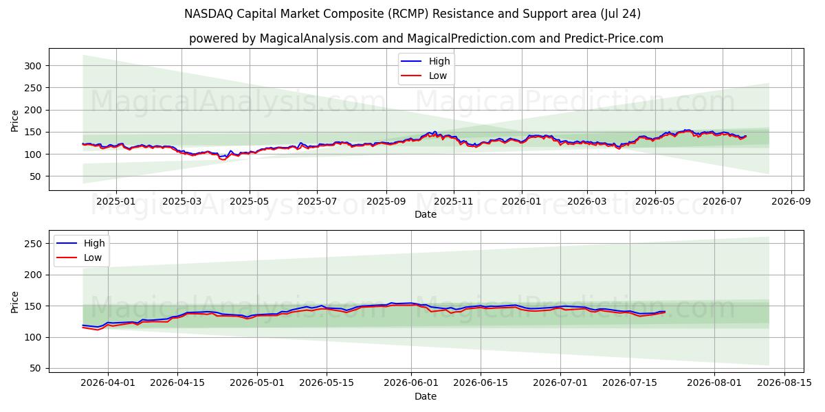  NASDAQ kapitaalmarktcomposiet (RCMP) Support and Resistance area (23 Jul) 