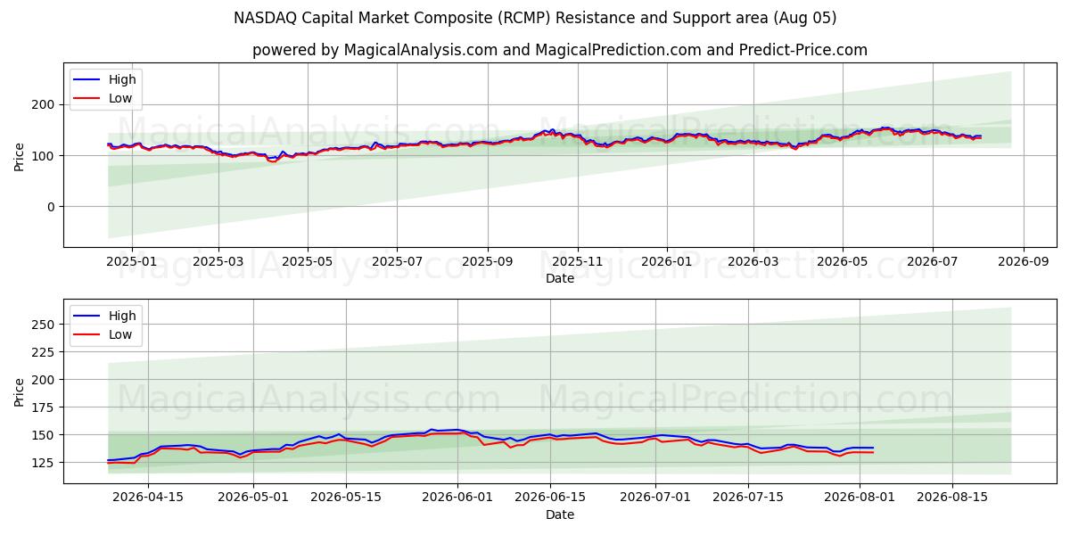  NASDAQ कैपिटल मार्केट कंपोजिट (RCMP) Support and Resistance area (04 Aug) 