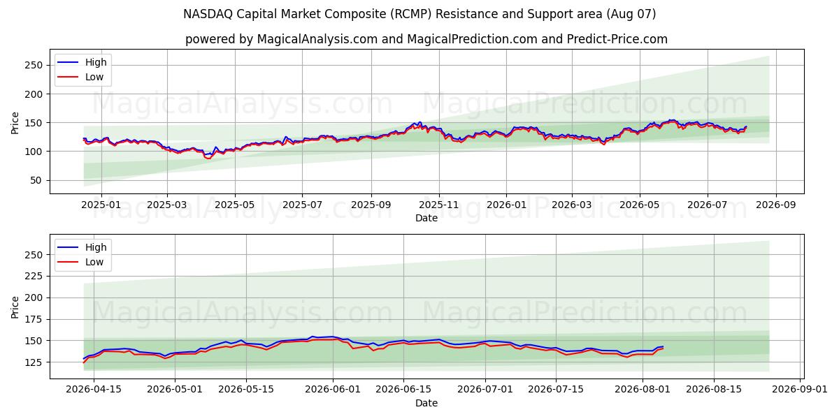  NASDAQ Capital Market Composite (RCMP) Support and Resistance area (06 Aug) 