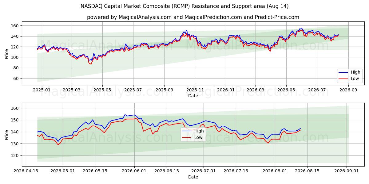  Compuesto del mercado de capitales NASDAQ (RCMP) Support and Resistance area (13 Aug) 