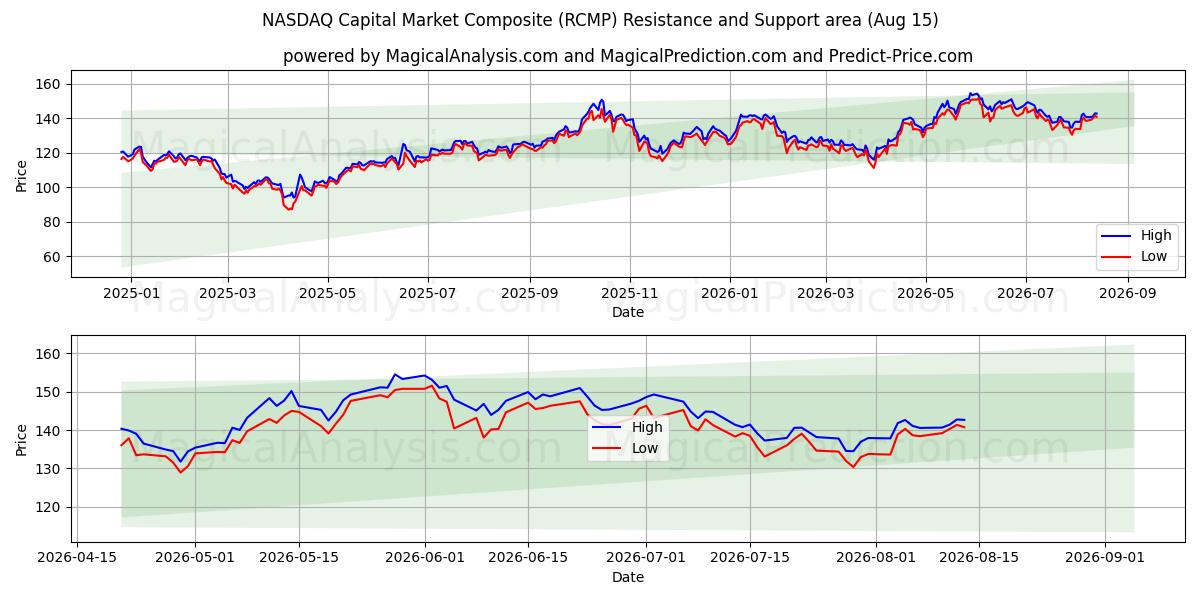  NASDAQ kapitaalmarktcomposiet (RCMP) Support and Resistance area (14 Aug) 