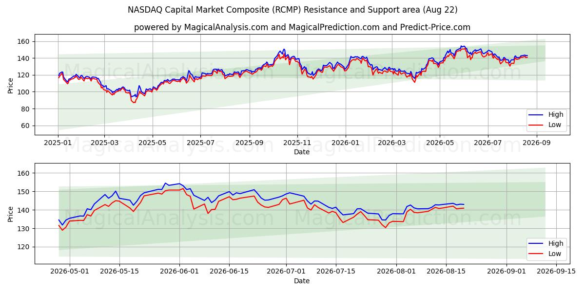  NASDAQ Capital Market Composite (RCMP) Support and Resistance area (21 Aug) 