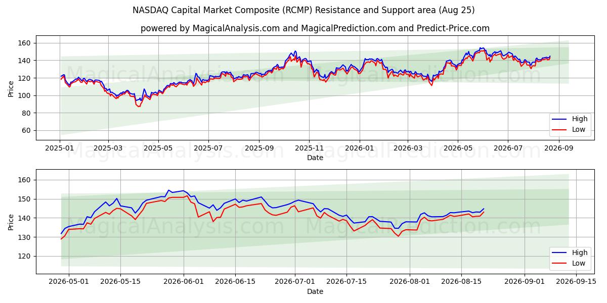  NASDAQ Capital Market Composite (RCMP) Support and Resistance area (24 Aug) 