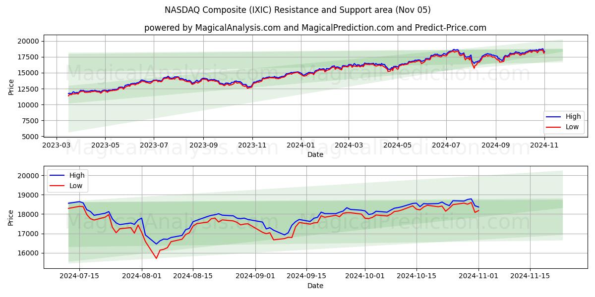 NASDAQ Composite (IXIC) Support and Resistance area (05 Nov)