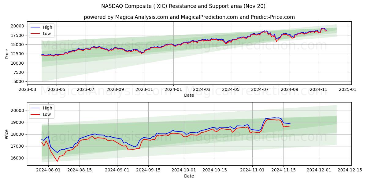 NASDAQ Composite (IXIC) Support and Resistance area (20 Nov)