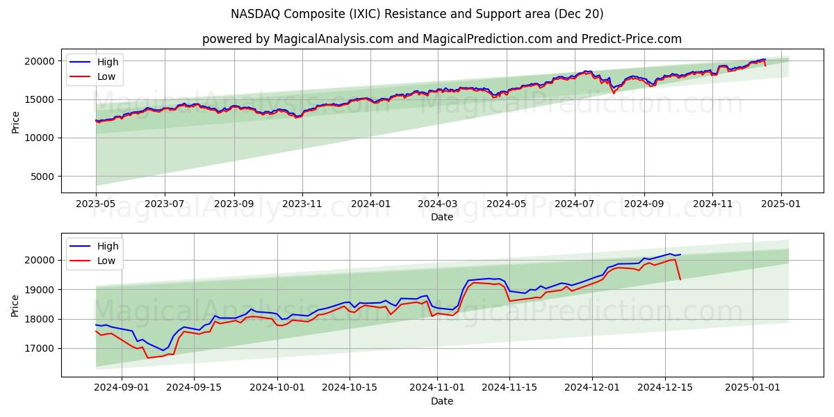 NASDAQ Composite (IXIC) Support and Resistance area (20 Dec)