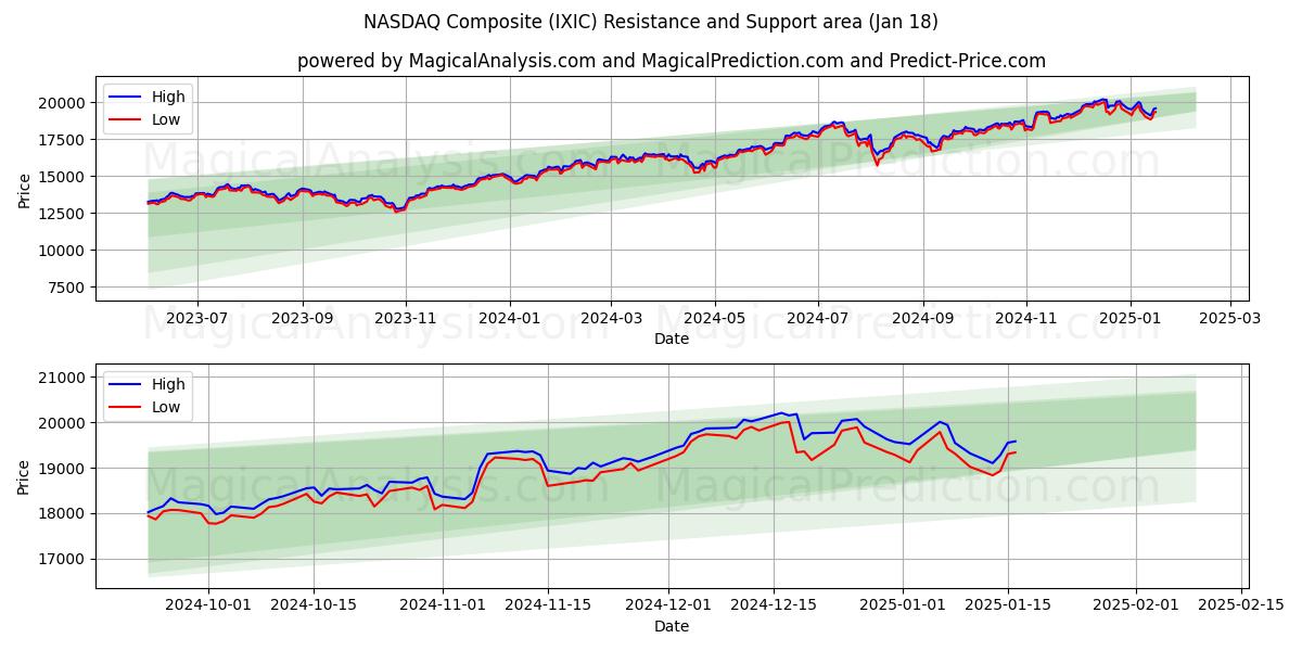 NASDAQ Composite (IXIC) Support and Resistance area (17 Jan)